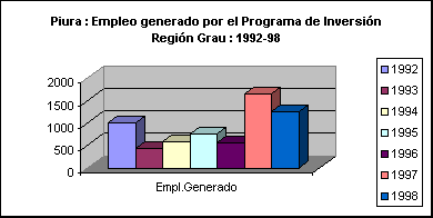 ObjetoGr&aacute;fico Piura : Empleo generado por el Programa de Inversi&oacute;n Regi&oacute;n Grau : 1992-98