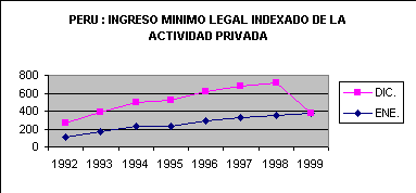 ObjetoGr&aacute;fico PERU : INGRESO MINIMO LEGAL INDEXADO DE LA ACTIVIDAD PRIVADA