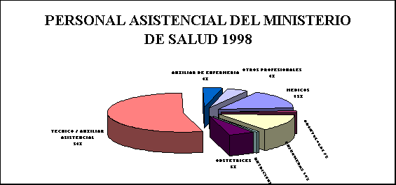 ObjetoGr&aacute;fico PERSONAL ASISTENCIAL DEL MINISTERIO DE SALUD 1998 