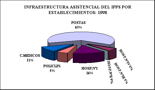ObjetoGr&aacute;fico INFRAESTRUCTURA ASISTENCIAL DEL IPPS POR ESTABLECIMIENTOS: 1998