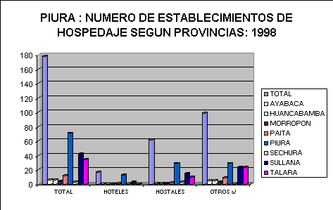 ObjetoGr&aacute;fico PIURA : NUMERO DE ESTABLECIMIENTOS DE HOSPEDAJE SEGUN PROVINCIAS: 1998

