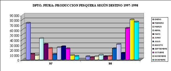 ObjetoGr&aacute;fico DPTO. PIURA: PRODUCCION PESQUERA SEG&Uacute;N DESTINO 1997-1998
