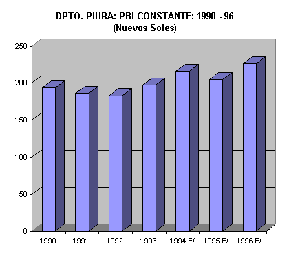 ObjetoGr&aacute;fico DPTO. PIURA: PBI CONSTANTE: 1990 - 96
(Nuevos Soles)