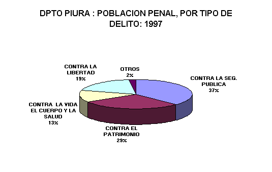 ObjetoGr&aacute;fico DPTO PIURA : POBLACION PENAL, POR TIPO DE DELITO: 1997