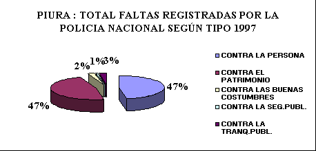 ObjetoGr&aacute;fico PIURA : TOTAL FALTAS REGISTRADAS POR LA POLICIA NACIONAL SEG&Uacute;N TIPO 1997