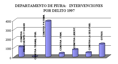 ObjetoGr&aacute;fico DEPARTAMENTO DE PIURA:   INTERVENCIONES POR DELITO 1997