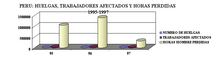 ObjetoGr&aacute;fico PERU: HUELGAS, TRABAJADORES AFECTADOS Y HORAS PERDIDAS
 1995-1997